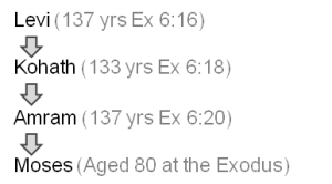 Moses Chronology